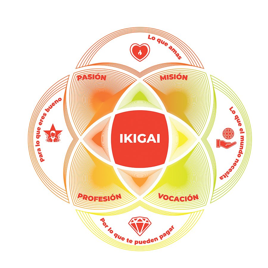 motivacion para emprender IKIGAI